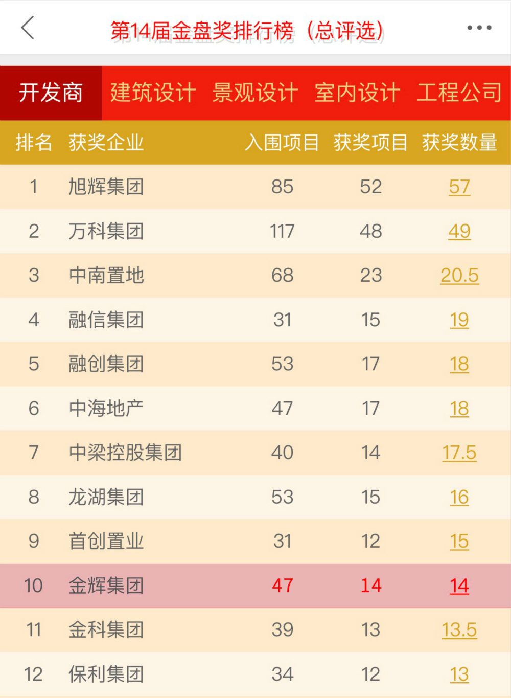 金辉集团跻身第14届金盘排行榜（总评选）TOP 10